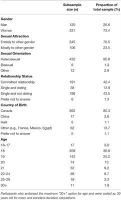 Unsolicited Pics and Sexual Scripts: Gender and Relationship Context of Compliant and Non-consensual Technology-Mediated Sexual Interactions